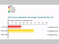 Disk Performance Analyzer for Networks.